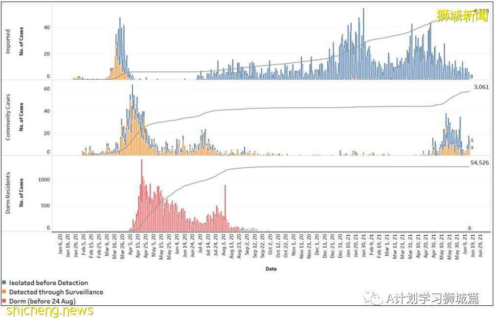 6月16日，新加坡疫情：新增25起，其中社區19起，輸入5起；其中三起暫無關聯，10起之前已隔離