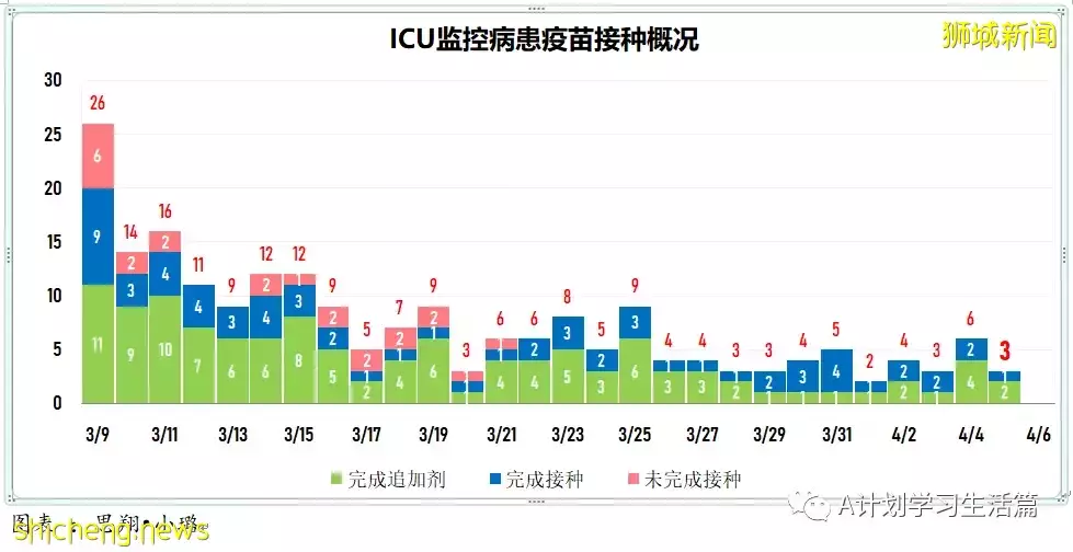 新增4467起，住院病患共452人；新加坡4月8日起滿80歲者可接種第二劑追加劑