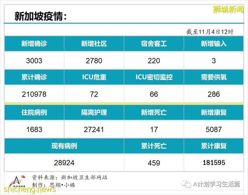 11月4日，新加坡新增3003起，其中社區2780起，宿舍客工220起，輸入3起；17人因冠病並發症去世