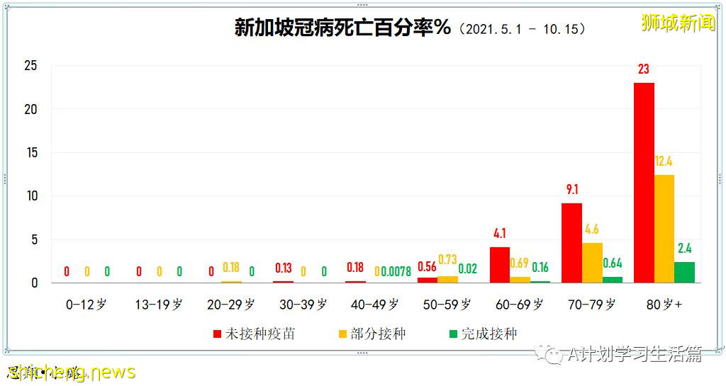 11月4日，新加坡新增3003起，其中社區2780起，宿舍客工220起，輸入3起；17人因冠病並發症去世