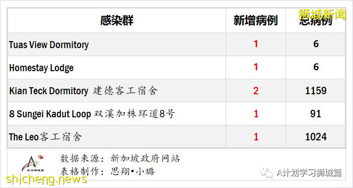 8月25日,新加坡疫情:新增31起,其中社區0起,輸入1起 ;新增出院423起