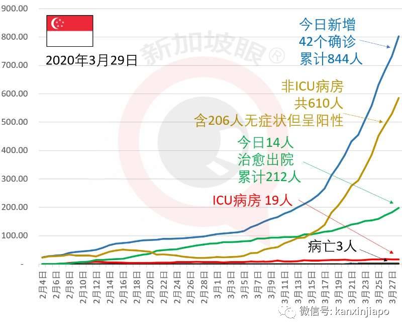 今增42累计844，第3个病亡~民航局出新规，新加坡中国之间只剩这几趟航班