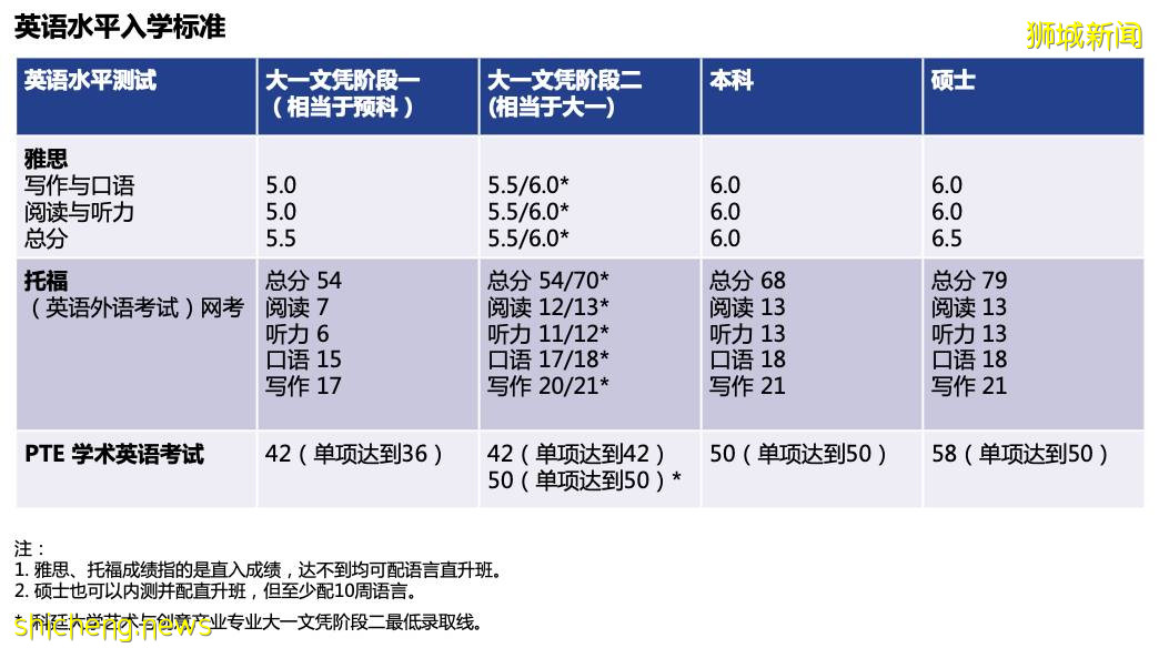 科廷大學新加坡校區 Curtin Singapore （22年QS排名194位）