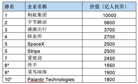 2020胡潤全球獨角獸榜發布，哪些新加坡公司榜上有名