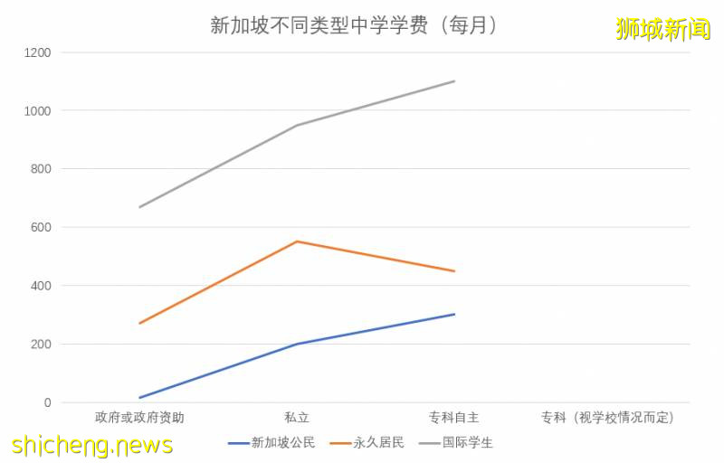 幹貨!新加坡留學各間段的學費!