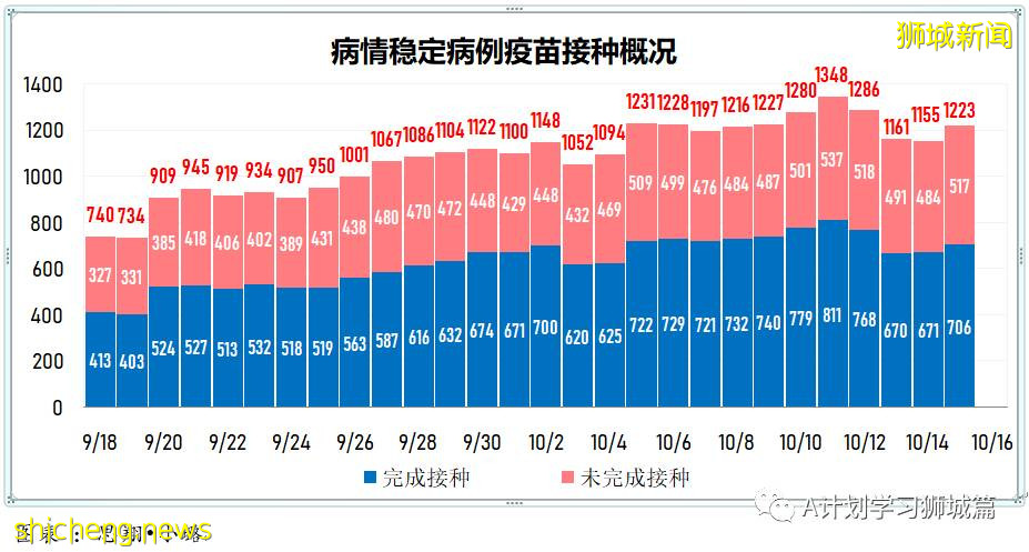 10月16日,新加坡新增3348起,其中社區2688起,宿舍客工656起,輸入4起;9人因冠病並發症逝世