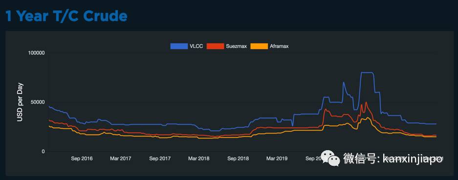 新加坡海峽時隔40年又現大批萬噸級“僵屍油輪”！集運全面降價又是爲什麽