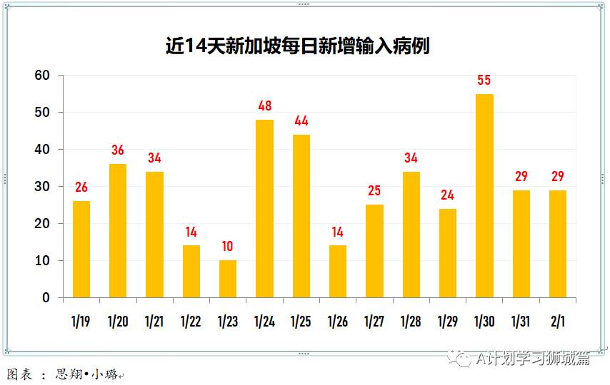2月2日,新加坡疫情:新增19起,全是境外輸入病例,本地連續第三天無新增本土感染病例