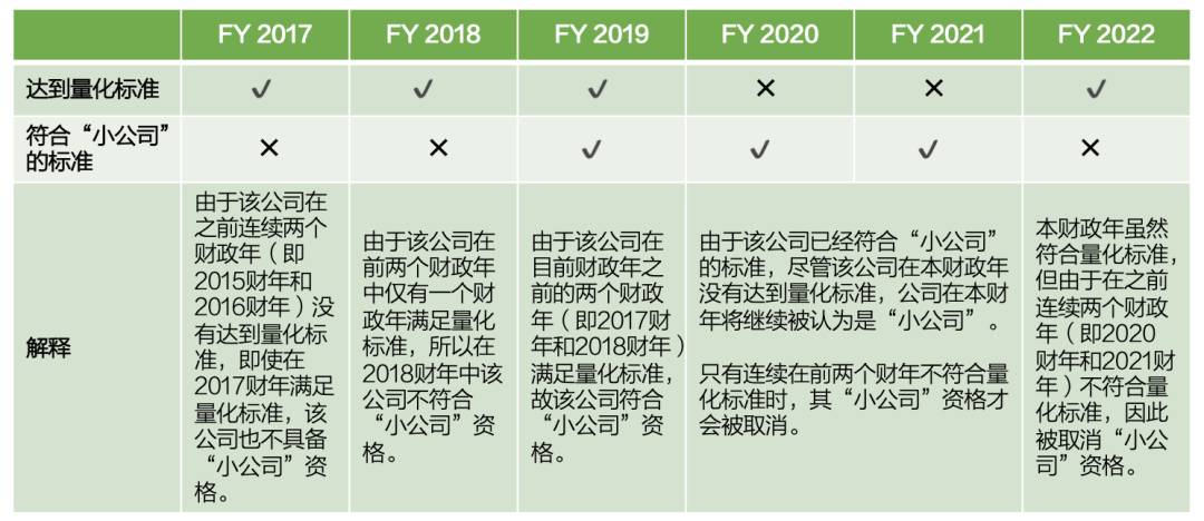 【審計知識】什麽是“小公司”？新加坡小公司豁免審計的要求是什麽