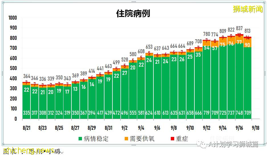 9月18日，新加坡新增109起，其中本土104起，輸入5起；一名未接種疫苗90歲年長者逝世