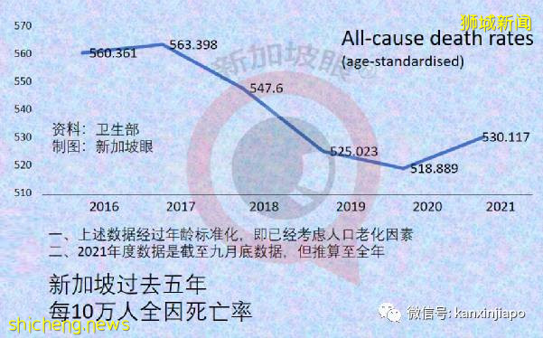新加坡全因死亡率比去年增2%,死于冠病的人口比例比流感还低