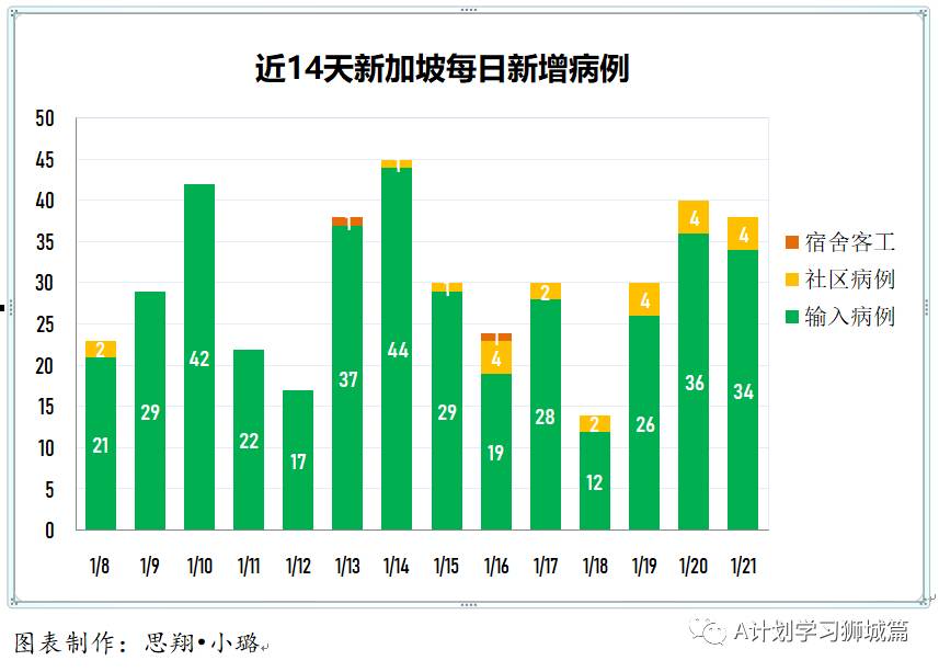 1月22日，新加坡疫情：新增15起，其中社區1起，輸入14起