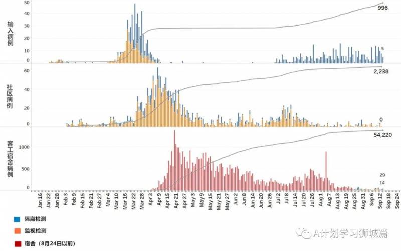 9月15日，新加坡疫情：新增34起，無社區病例，輸入6起 ；新增出院38起