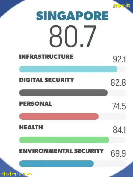 【新加坡留學】2021全球安全城市排名出爐，新加坡排名跌至第三