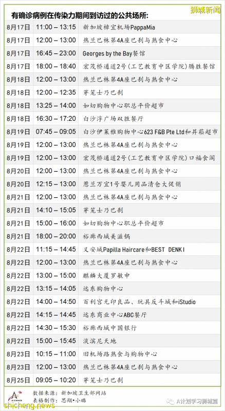 9月1日，新加坡疫情：新增40起，其中社區1起，輸入7起 ；新增出院72起