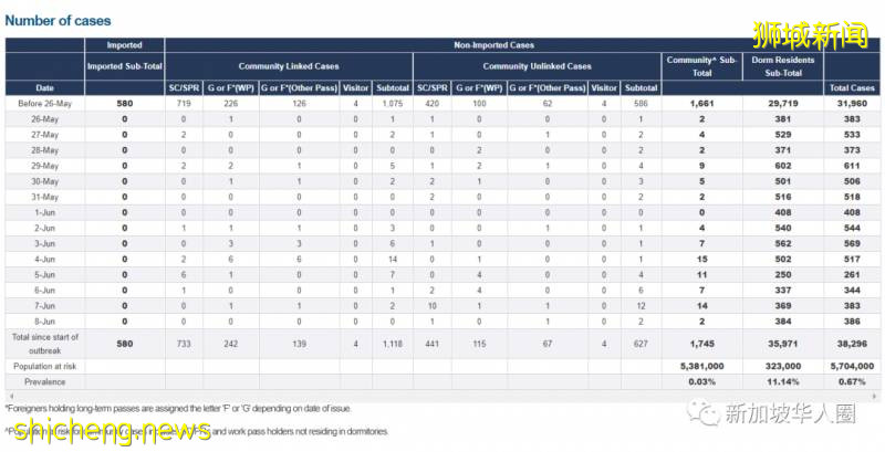 新增218例!新加坡下周決定第二階段解封時間!擴大全島檢測試點!