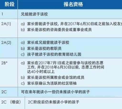 新移民孩子機會來了!新加坡小學2C階段要增加名額