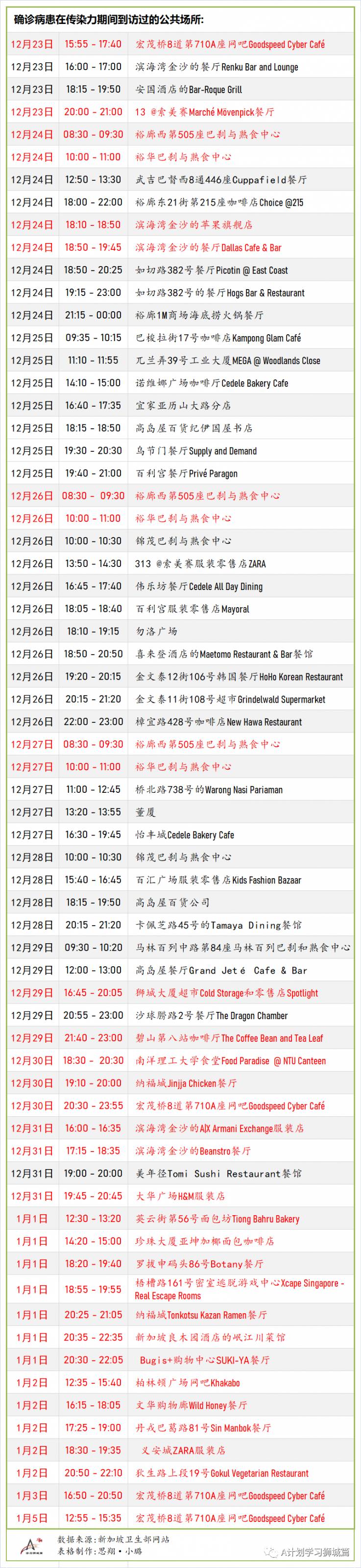1月7日,新加坡疫情:新增33起,其中社區2起,輸入31起