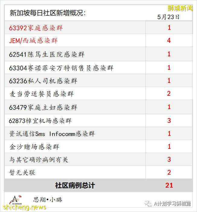 5月24日，新加坡疫情：新增36起，其中社區24起，輸入12起；本地近期病毒主要傳播途徑是同戶或家屬