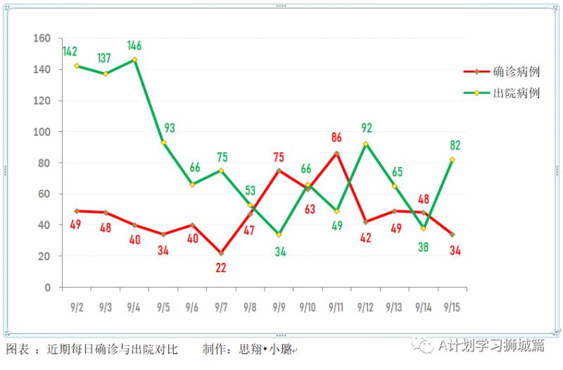 9月16日，新加坡疫情：新增27起，其中社區2起，輸入2起 ；新增出院82起