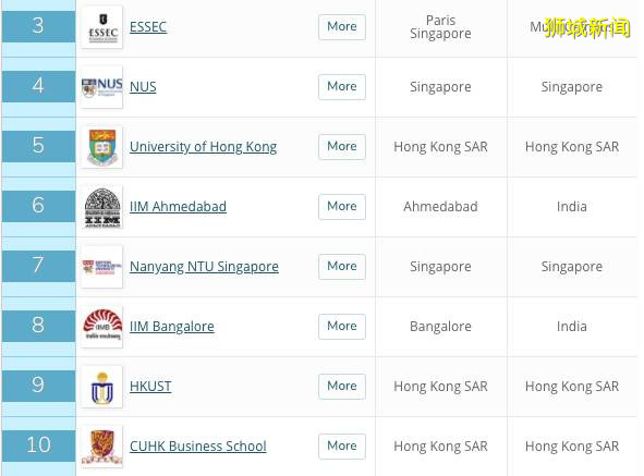 QS再出EMBA和MBA榜单，新加坡高校排在了这里