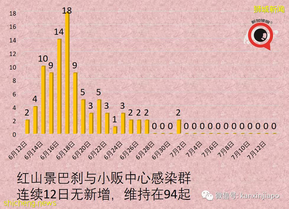 社區56!陪酒小姐串場引53人確診,衛生部長:恐形成非常大的感染群