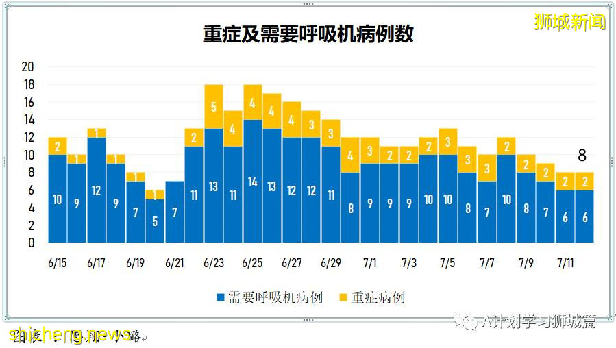 7月13日，新加坡疫情：新增26起，其中本土19起（8起與KTV越南陪酒女新感染群有關），輸入7起