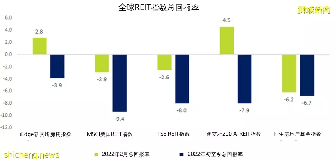 金融投資 新加坡房托和地産商業信托報告:聚焦S Reits財報季