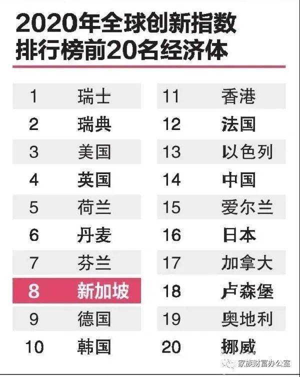 2020全球创新指数报告,新加坡蝉联亚太地区最具创新力经济体