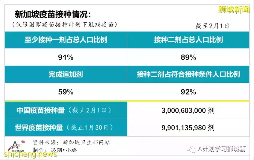 新增3101起,其中本土2919起;新加坡住院冠病病患增至819人,其中12人在ICU加護病房