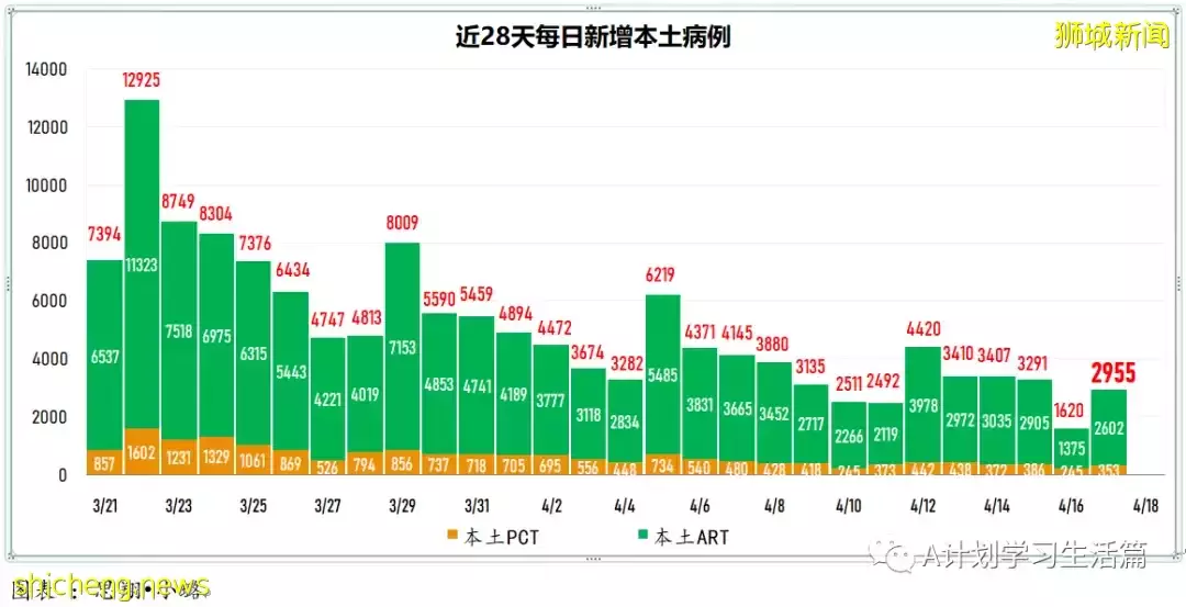 新增2480起，住院病患261人；新加坡270萬接種兩針不同新冠疫苗者 防感染和重症事實數據