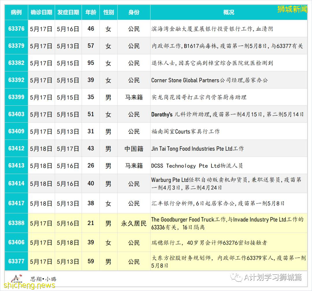 5月19日，新加坡疫情：新增38起，其中社區34起，輸入4起；新加坡預計8月初將有470萬人接種首劑疫苗