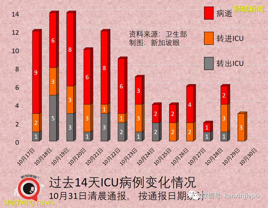 全球超500万人死于冠病;新加坡本月病死人数比过去20个月合计还高