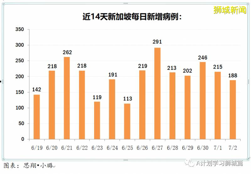 今日疫情【新加坡】：新增病例169起，其中社區病例11起，累計44479起，新增出院418起