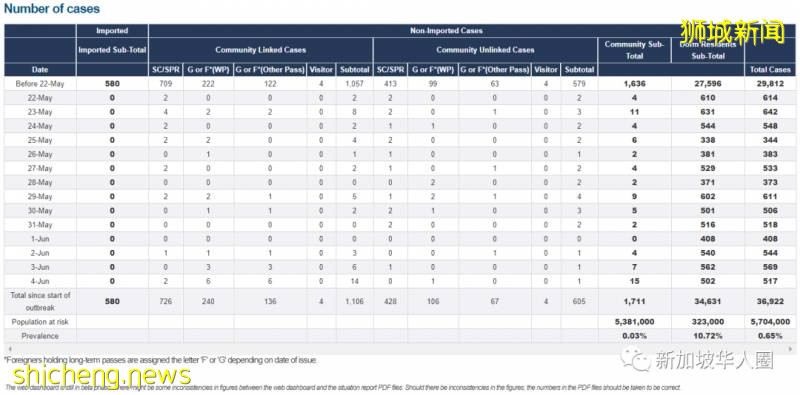 新增261例！新加坡预计8-9月检测完所有客工！国际航班数量或增加