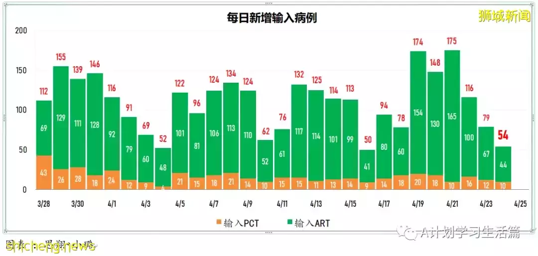 新增2058起,住院病患共261人;新加坡社区感染增长率连续第二天低于1