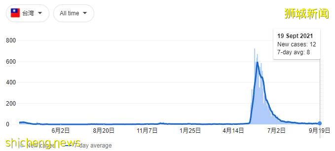 專家:感染新冠後無症狀,是最好的情況!新加坡這波疫情的拐點在哪