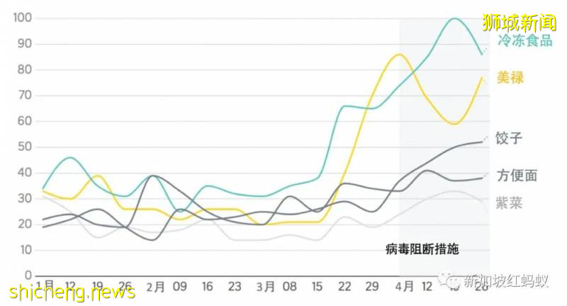 “半封城”期間，新加坡人最常網購的東西竟然是!