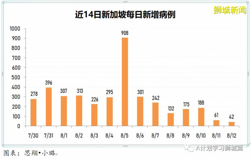 8月13日,新加坡疫情:新增102起,其中社區5起,輸入6起 ;新增出院392起