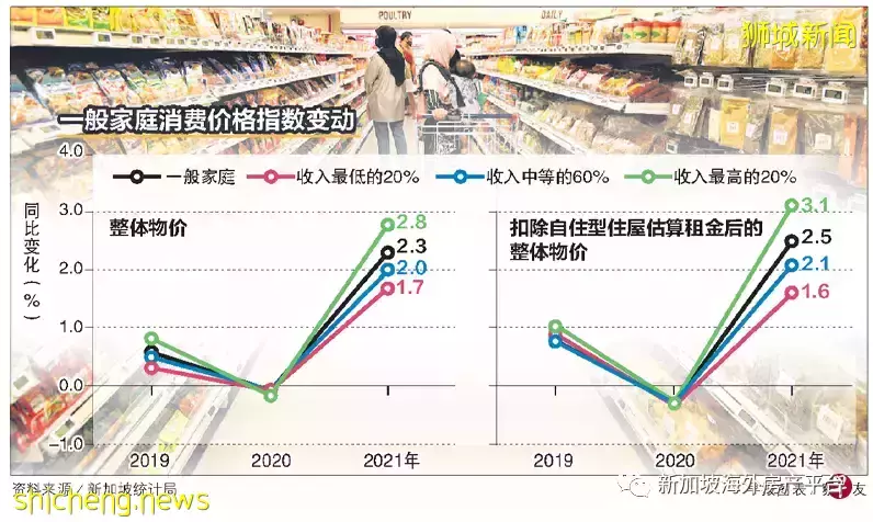 新加坡家庭 2021年整體消費價格指數升2.3％