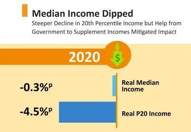 新加坡本地劳动力收入中位数下降,就业人数六年最低!看看你的收入达标没