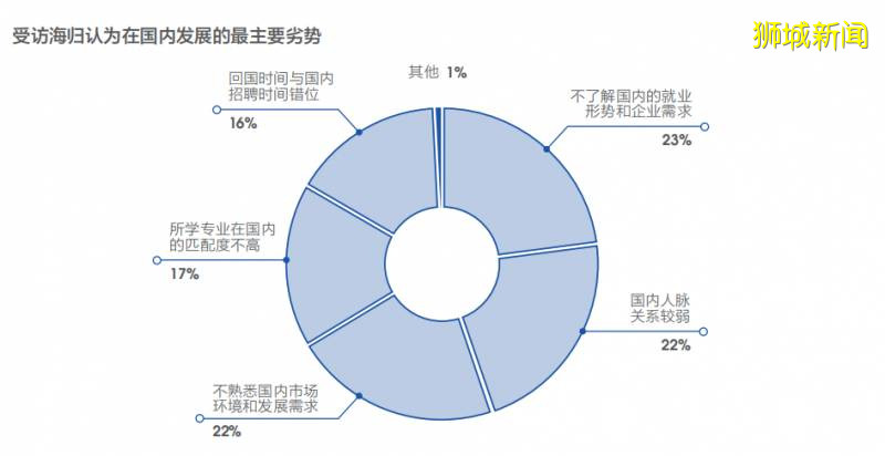 留學生就業大數據,2020留學該去哪?出國留學必要嗎