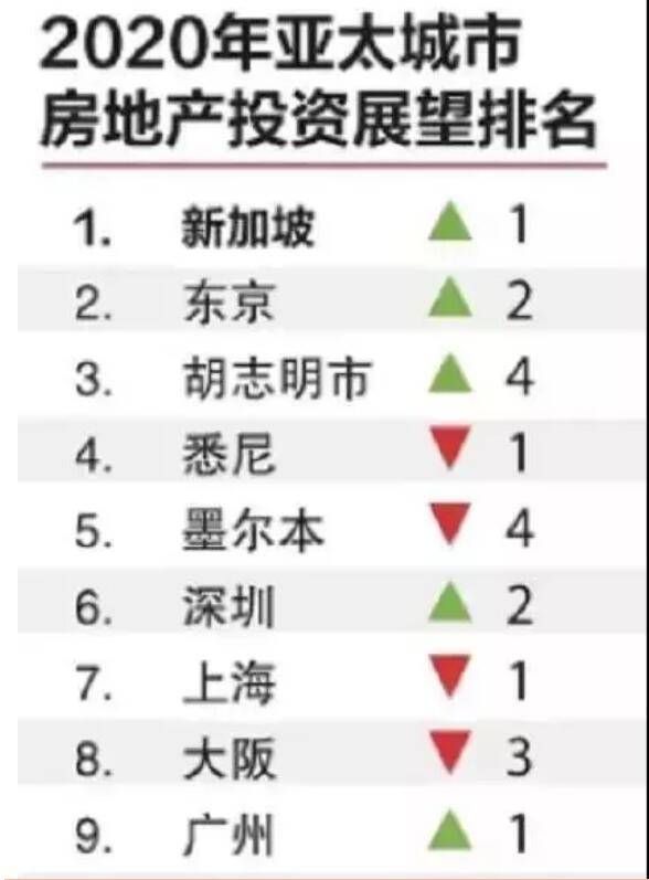 新加坡问鼎亚太区房地产投资最有前景城市，中国三城入十强