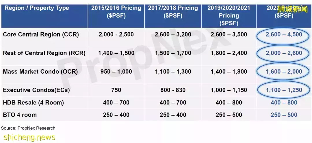 獅城地産虎年展望 風險,機會和策略