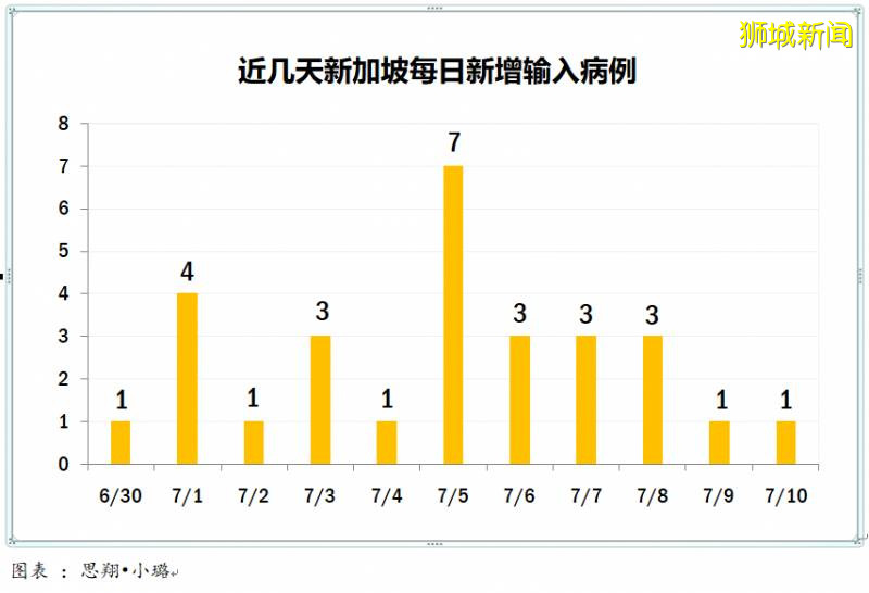 今日疫情【新加坡】：新增病例170起，其中社區病例24起，累計45783起，新增出院135起