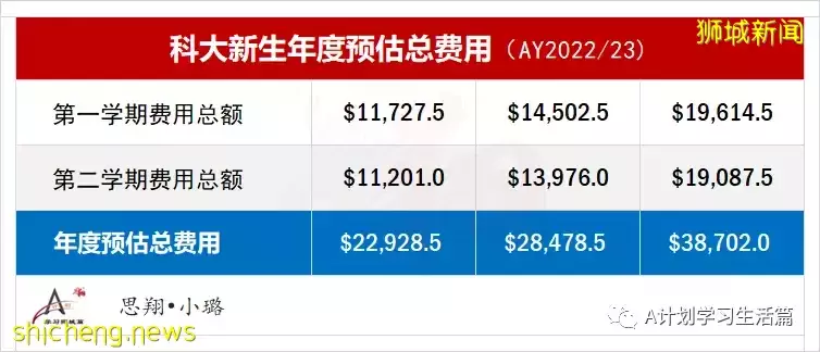 新加坡科技设计大学新学年费用简介(AY2022/23)