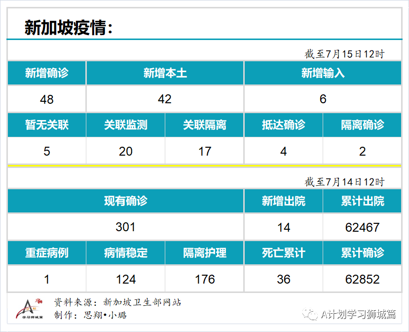 7月15日，新加坡疫情：新增48起，其中本土42起，输入6起；KTV夜总会感染群持续扩大增33起