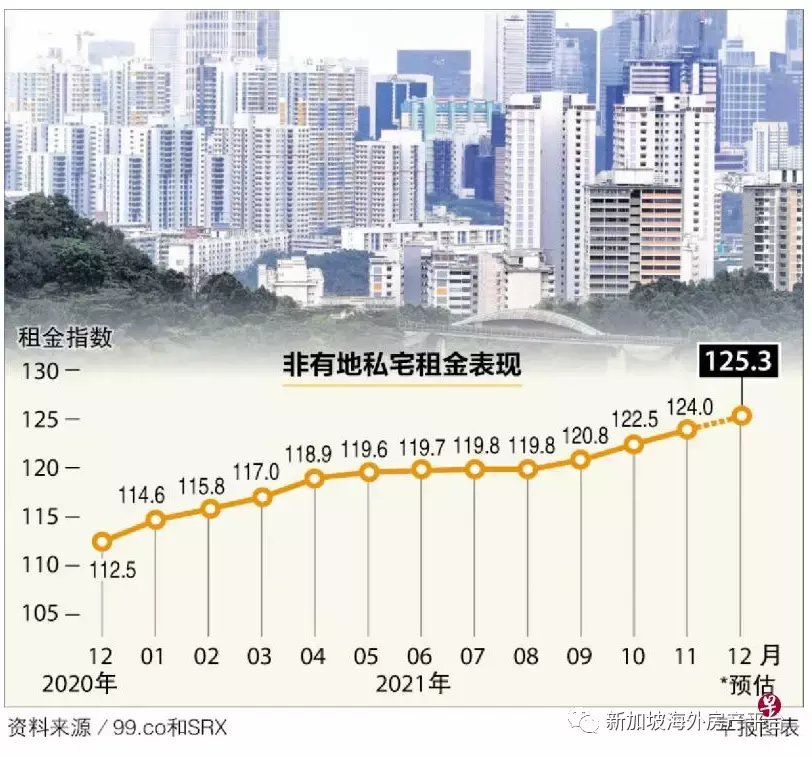 新加坡私宅：租金2021年全年上涨11.4％