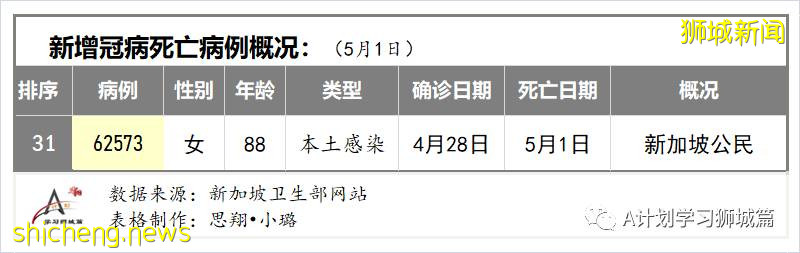 5月2日，新加坡疫情：新增39起，其中社區14起，輸入25起；1500名育德中學師生及外部供應商今天返校檢測冠病