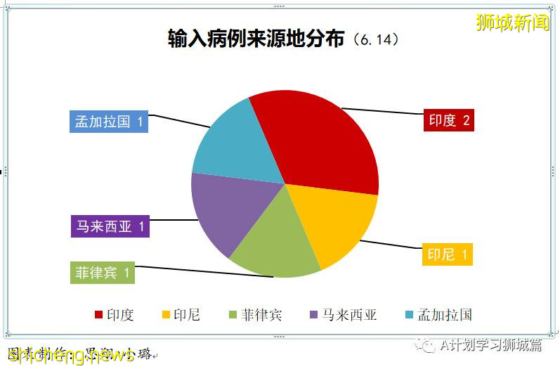 6月15日，新加坡疫情：新增14起，全是社區感染病例；全球疫苗接種超21億8千萬劑，中國超9億劑